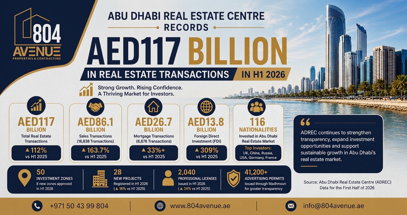 Abu Dhabi Real Estate Centre Records AED117bn in H1 2026